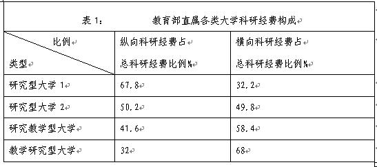 教育部直属大学科研经费构成